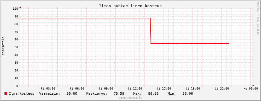 Ilmankosteus käppyrä
