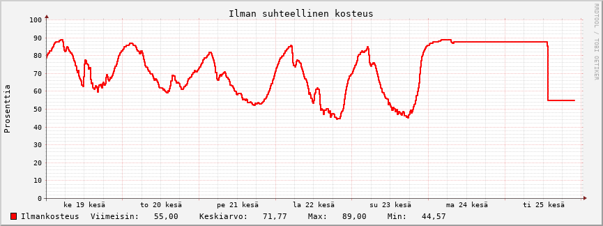Ilmankosteus käppyrä
