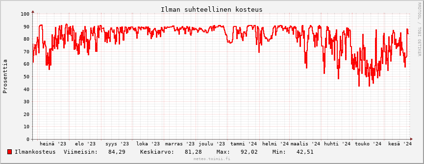 Ilmankosteus käppyrä
