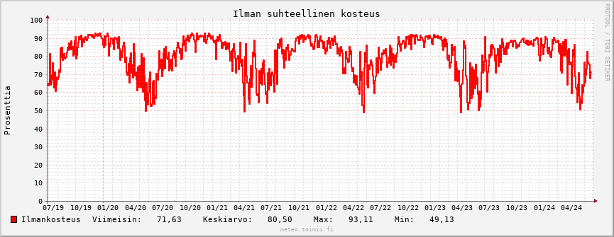 Ilmankosteus käppyrä