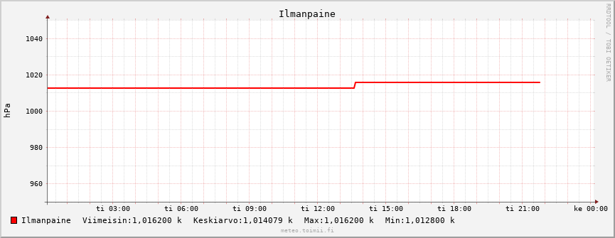 Ilmanpaine käppyrä
