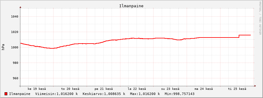 Ilmanpaine käppyrä