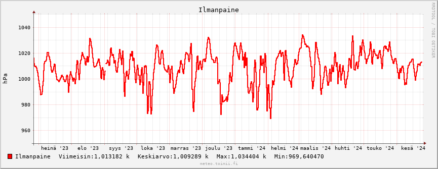 Ilmanpaine käppyrä