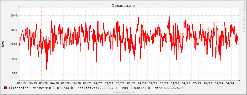 Ilmanpaine käppyrä