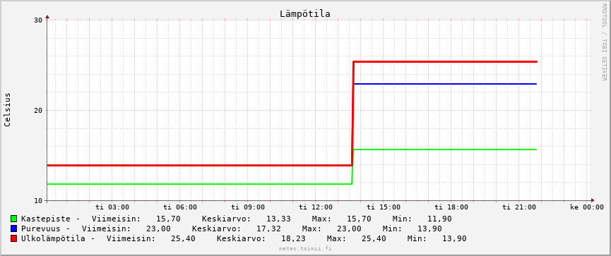 Lämpötila käppyrä