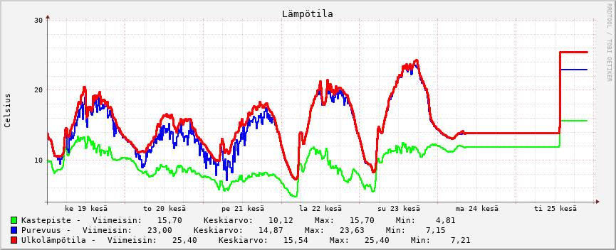 Lämpötila käppyrä