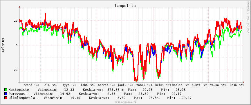 Lämpötila käppyrä