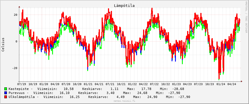 Lämpötila käppyrä viimeiset 5v