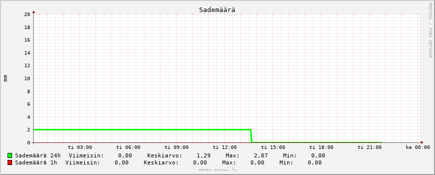 Sademäärä käppyrä