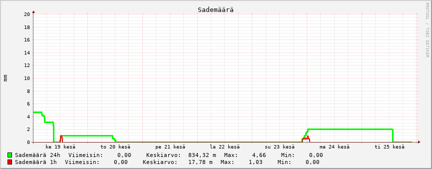 Sademäärä käppyrä