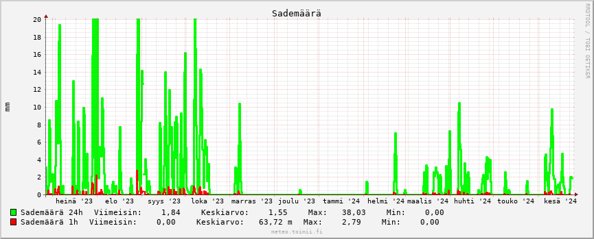 Sademäärä käppyrä
