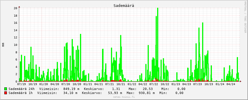 Sademäärä käppyrä