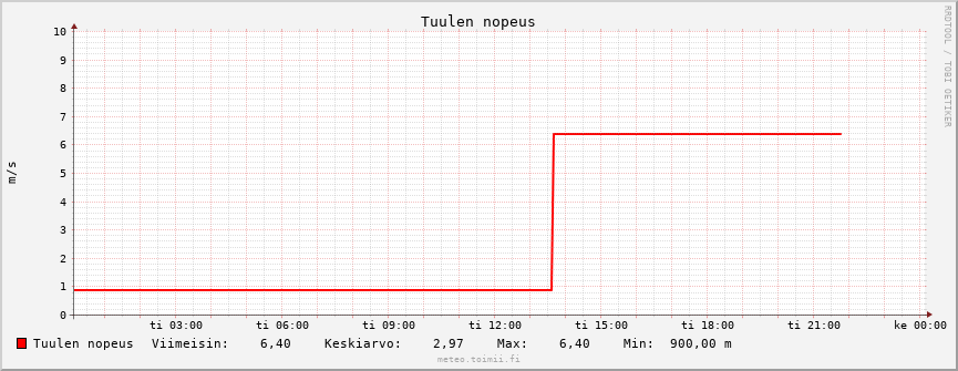 Tuulennopeus käppyrä