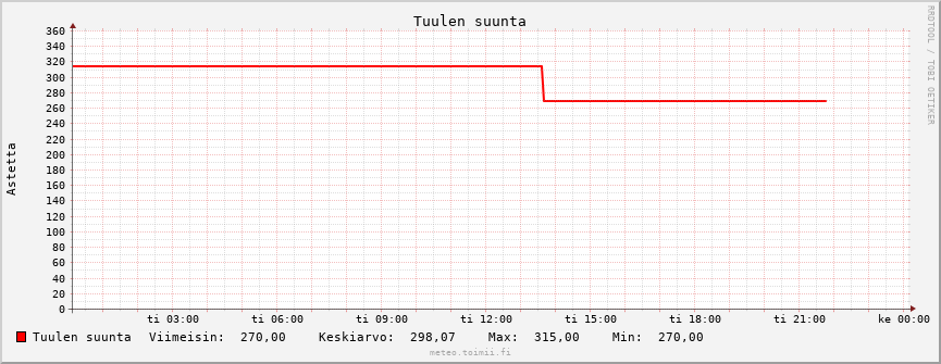 Tuulensuunta käppyrä