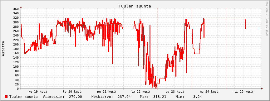 Tuulensuunta käppyrä