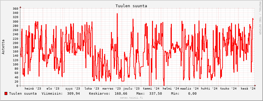 Tuulensuunta käppyrä