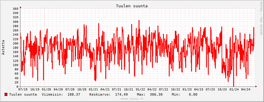 Tuulensuunta käppyrä